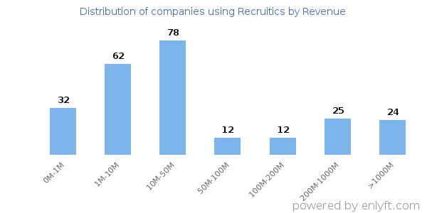 Recruitics clients - distribution by company revenue