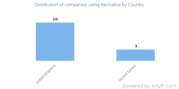 Recruitive customers by country