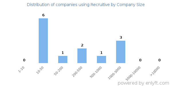 Companies using Recruitive, by size (number of employees)