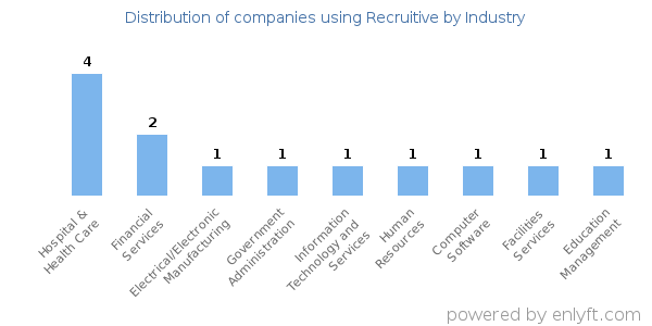 Companies using Recruitive - Distribution by industry