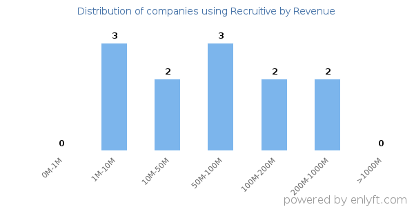 Recruitive clients - distribution by company revenue