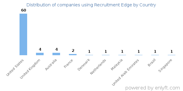 Recruitment Edge customers by country