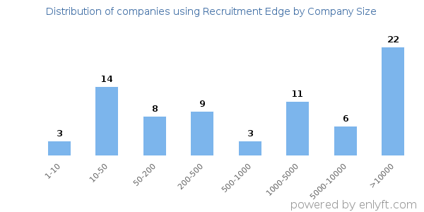 Companies using Recruitment Edge, by size (number of employees)