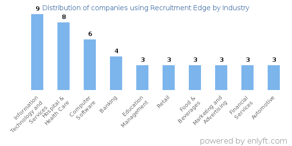 Companies using Recruitment Edge - Distribution by industry
