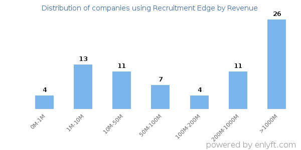 Recruitment Edge clients - distribution by company revenue