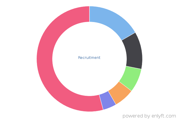Recruitment