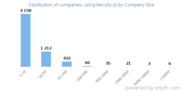 Companies using Recurly-JS, by size (number of employees)