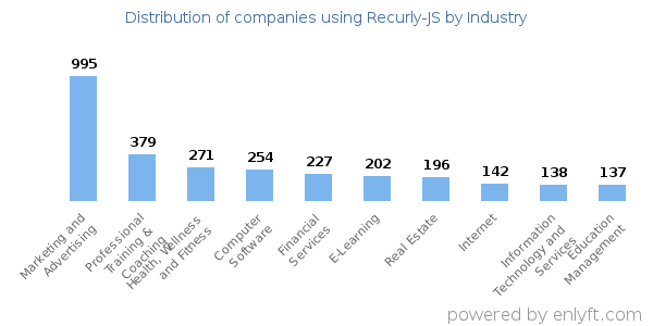 Companies using Recurly-JS - Distribution by industry
