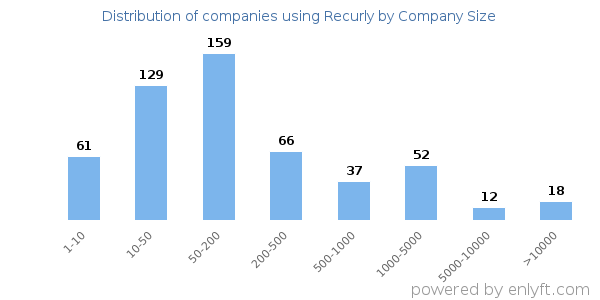 Companies using Recurly, by size (number of employees)