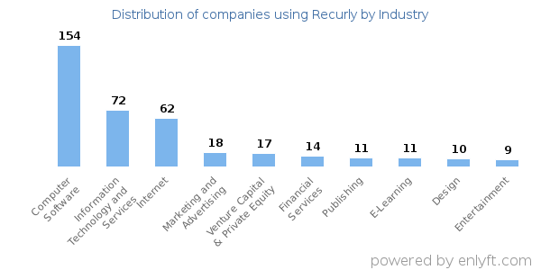 Companies using Recurly - Distribution by industry