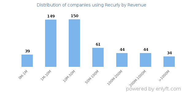 Recurly clients - distribution by company revenue