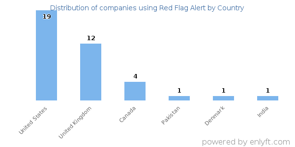 Red Flag Alert customers by country