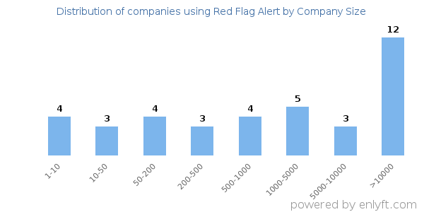 Companies using Red Flag Alert, by size (number of employees)