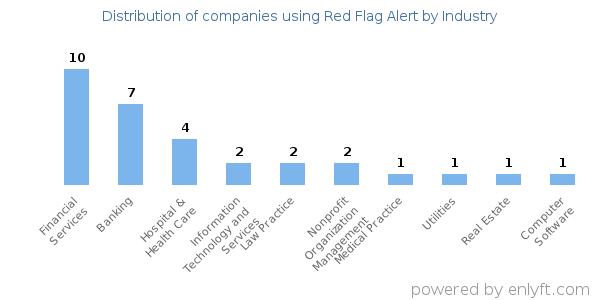 Companies using Red Flag Alert - Distribution by industry