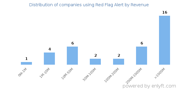 Red Flag Alert clients - distribution by company revenue