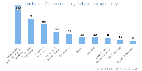 Companies using Red Gate SQL - Distribution by industry