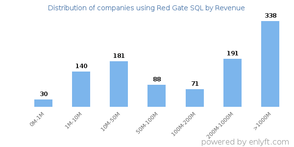 Red Gate SQL clients - distribution by company revenue