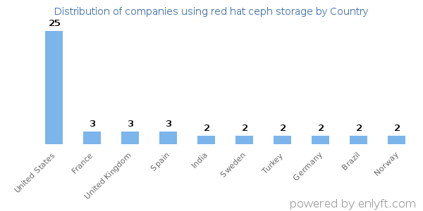 red hat ceph storage customers by country