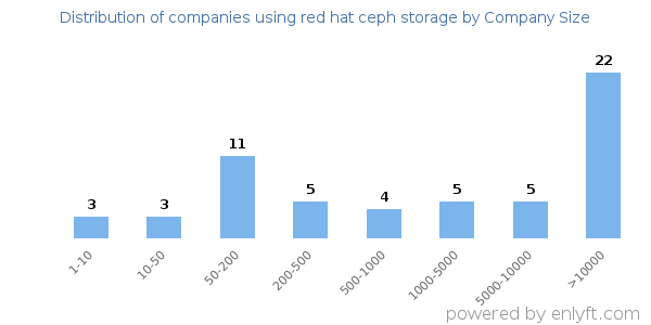 Companies using red hat ceph storage, by size (number of employees)