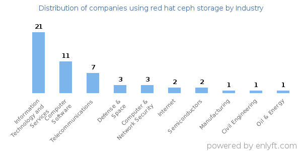 Companies using red hat ceph storage - Distribution by industry