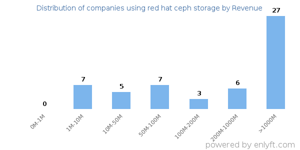 red hat ceph storage clients - distribution by company revenue
