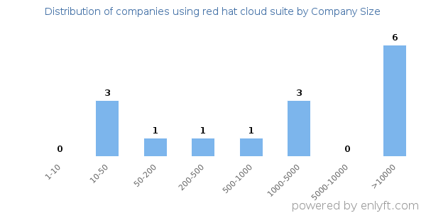 Companies using red hat cloud suite, by size (number of employees)