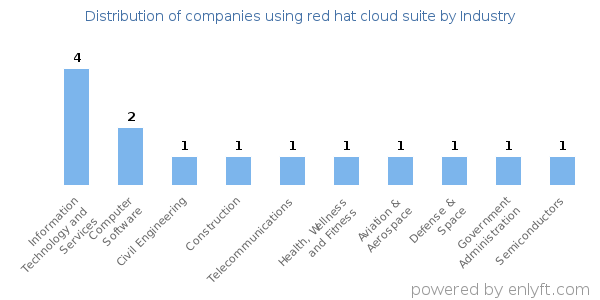 Companies using red hat cloud suite - Distribution by industry