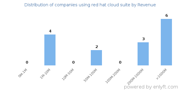 red hat cloud suite clients - distribution by company revenue