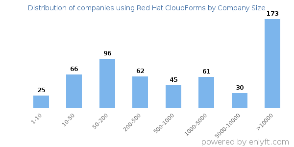 Companies using Red Hat CloudForms, by size (number of employees)