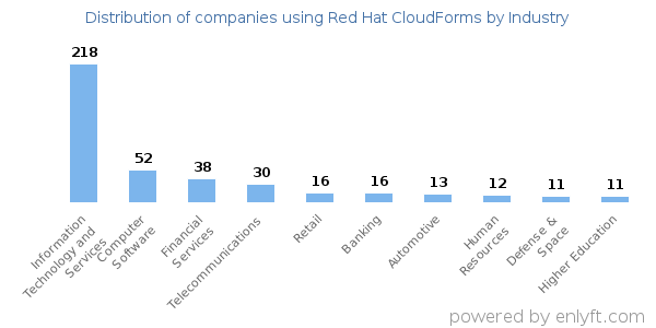 Companies using Red Hat CloudForms - Distribution by industry