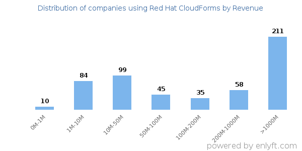 Red Hat CloudForms clients - distribution by company revenue