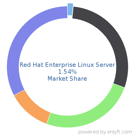 Red Hat Enterprise Linux Server market share in Operating Systems is about 1.54%
