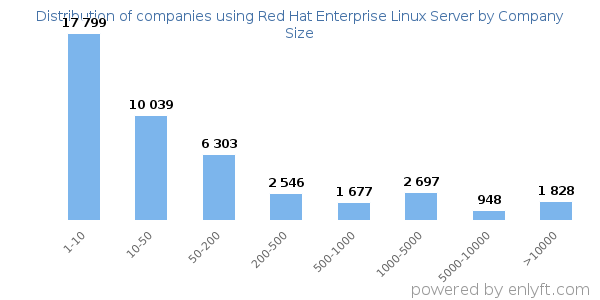 Companies using Red Hat Enterprise Linux Server, by size (number of employees)