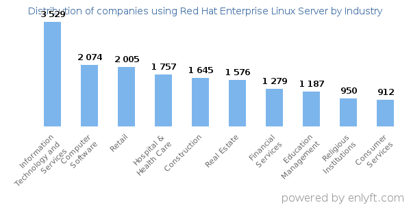 Companies using Red Hat Enterprise Linux Server - Distribution by industry