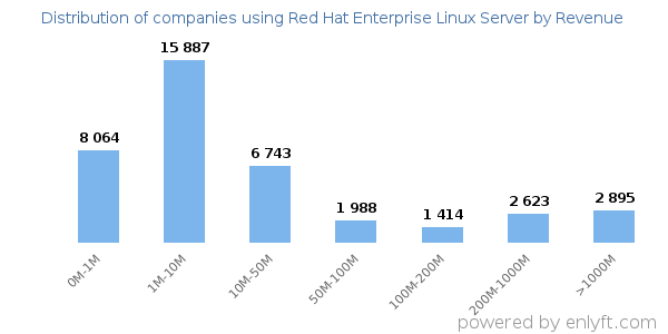 Red Hat Enterprise Linux Server clients - distribution by company revenue