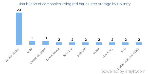 red hat gluster storage customers by country