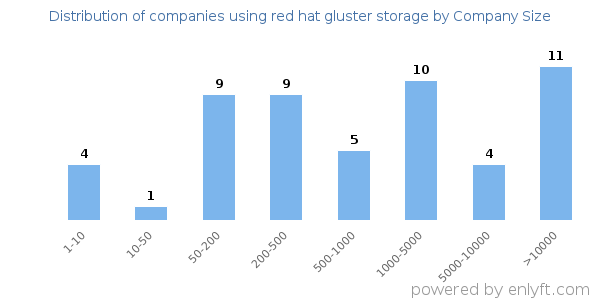 Companies using red hat gluster storage, by size (number of employees)