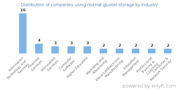 Companies using red hat gluster storage - Distribution by industry