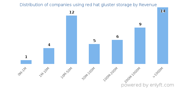 red hat gluster storage clients - distribution by company revenue