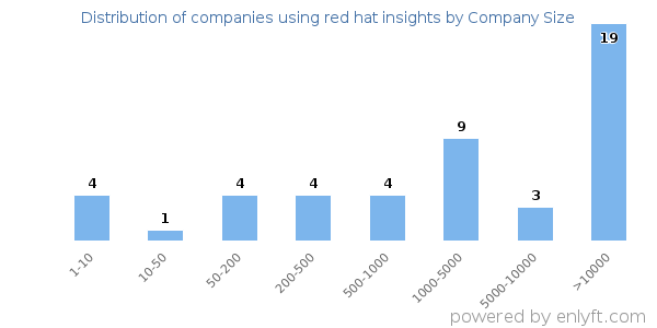 Companies using red hat insights, by size (number of employees)