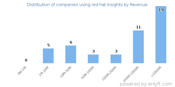 red hat insights clients - distribution by company revenue