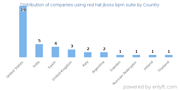 red hat jboss bpm suite customers by country