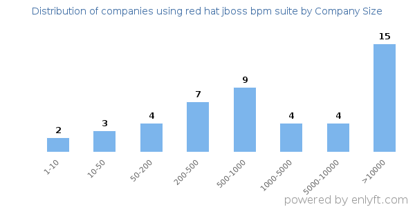 Companies using red hat jboss bpm suite, by size (number of employees)
