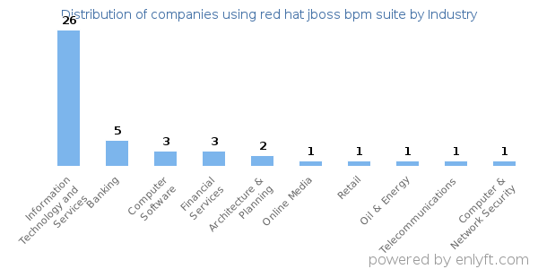 Companies using red hat jboss bpm suite - Distribution by industry