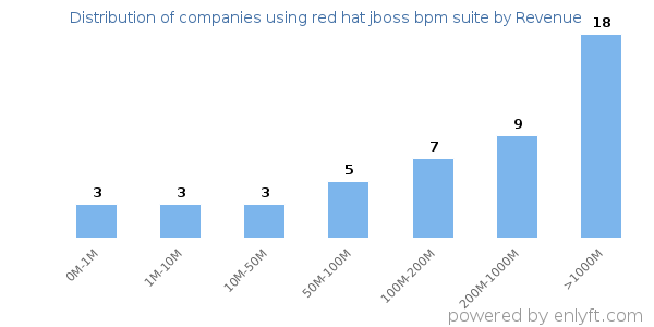 red hat jboss bpm suite clients - distribution by company revenue