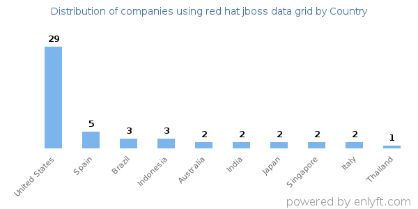 red hat jboss data grid customers by country
