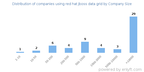 Companies using red hat jboss data grid, by size (number of employees)