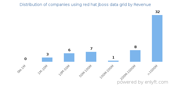 red hat jboss data grid clients - distribution by company revenue