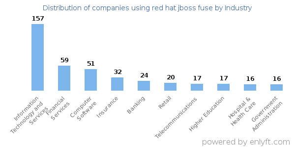 Companies using red hat jboss fuse - Distribution by industry