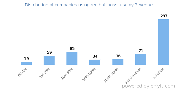 red hat jboss fuse clients - distribution by company revenue